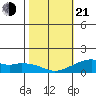 Hanalei Bay tide chart for Tuesday, January 21, 2025