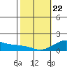 Hanalei Bay tide chart for Wednesday, January 22, 2025