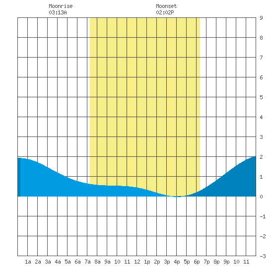 Hanalei Bay tide chart for Friday, January 24, 2025