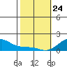 Hanalei Bay tide chart for Friday, January 24, 2025