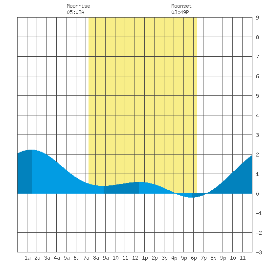 Hanalei Bay tide chart for Sunday, January 26, 2025