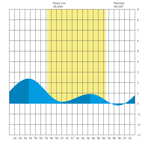 Hanalei Bay tide chart for Thursday, January 30, 2025