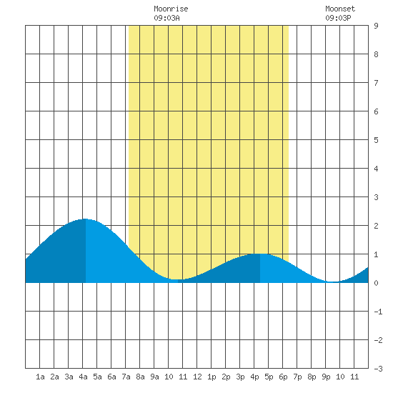 Hanalei Bay tide chart for Friday, January 31, 2025