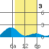 Hanalei Bay tide chart for Friday, January 3, 2025