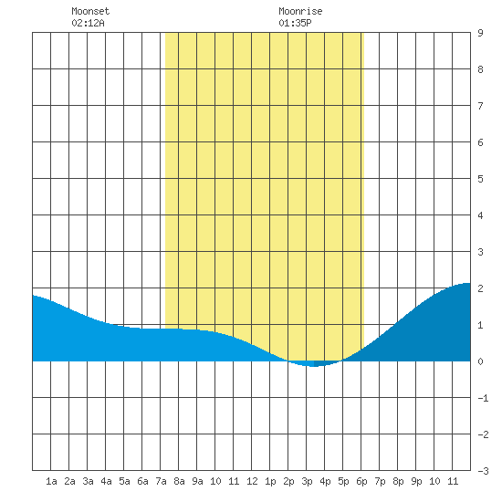 Hanalei Bay tide chart for Wednesday, January 8, 2025