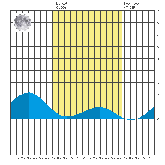 Hanalei Bay tide chart for Wednesday, February 12, 2025
