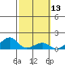 Hanalei Bay tide chart for Thursday, February 13, 2025