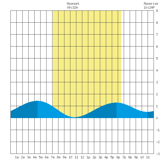 Hanalei Bay tide chart for Sunday, February 16, 2025