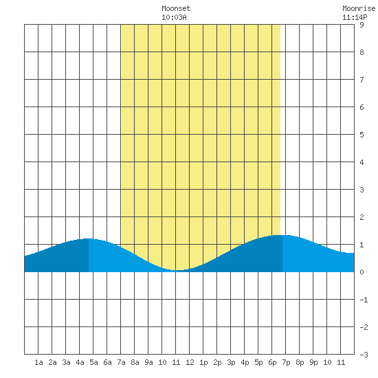 Hanalei Bay tide chart for Monday, February 17, 2025