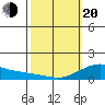 Hanalei Bay tide chart for Thursday, February 20, 2025
