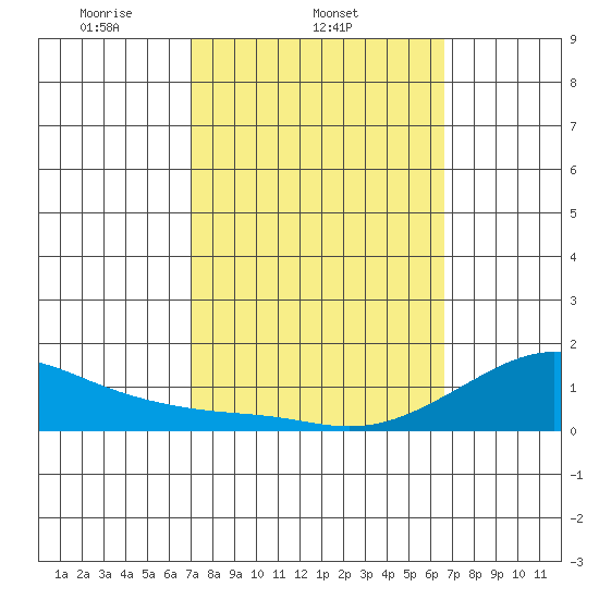 Hanalei Bay tide chart for Friday, February 21, 2025