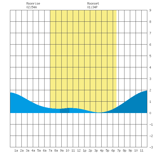 Hanalei Bay tide chart for Saturday, February 22, 2025