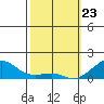 Hanalei Bay tide chart for Sunday, February 23, 2025