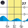 Hanalei Bay tide chart for Thursday, February 27, 2025