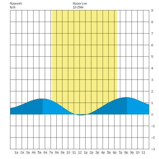 Hanalei Bay tide chart for Monday, February 3, 2025