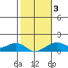 Hanalei Bay tide chart for Monday, February 3, 2025