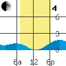 Hanalei Bay tide chart for Tuesday, February 4, 2025
