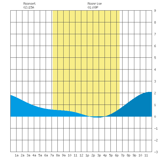 Hanalei Bay tide chart for Thursday, February 6, 2025