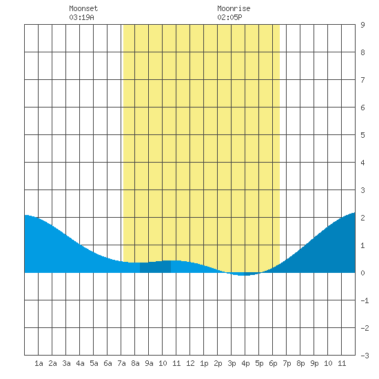 Hanalei Bay tide chart for Friday, February 7, 2025