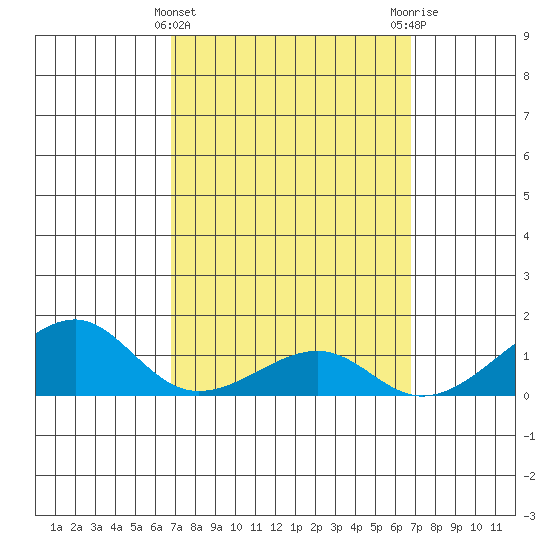 Hanalei Bay tide chart for Wednesday, March 12, 2025