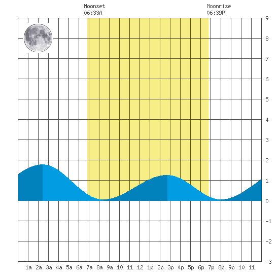 Hanalei Bay tide chart for Thursday, March 13, 2025
