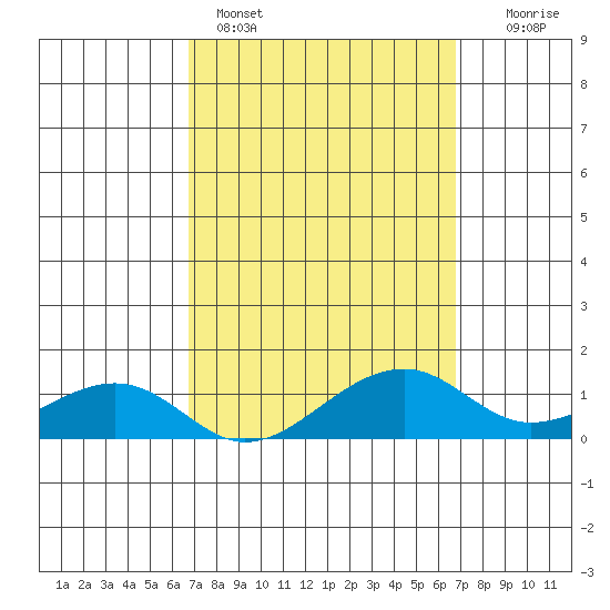 Hanalei Bay tide chart for Sunday, March 16, 2025