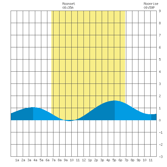 Hanalei Bay tide chart for Monday, March 17, 2025
