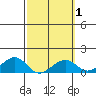 Hanalei Bay tide chart for Saturday, March 1, 2025