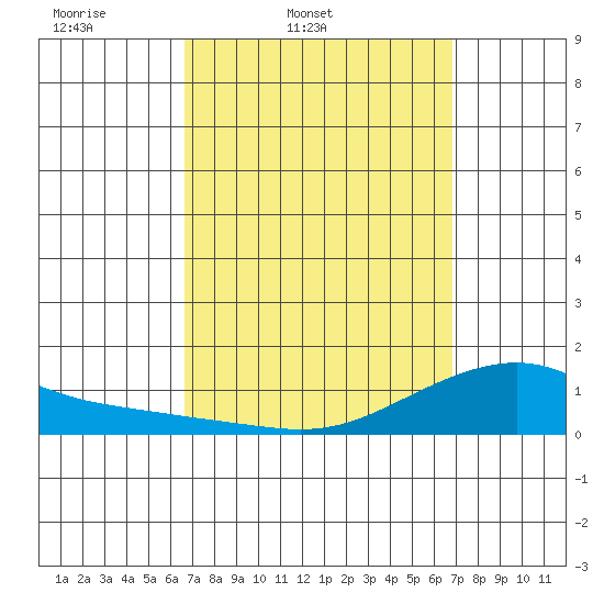 Hanalei Bay tide chart for Friday, March 21, 2025