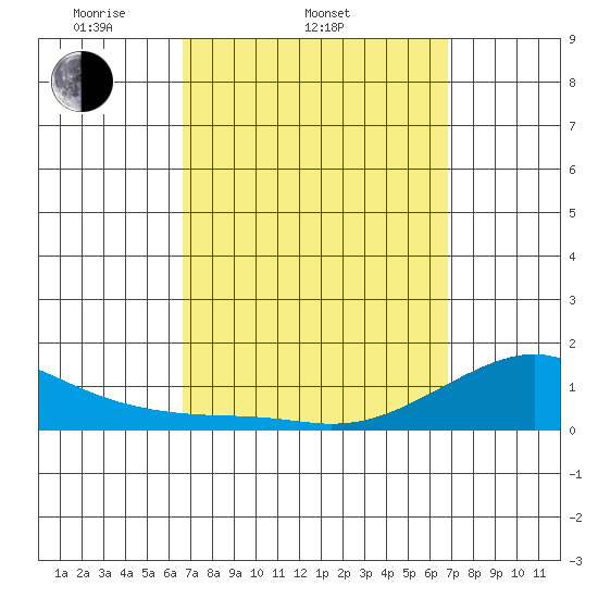 Hanalei Bay tide chart for Saturday, March 22, 2025