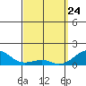 Hanalei Bay tide chart for Monday, March 24, 2025