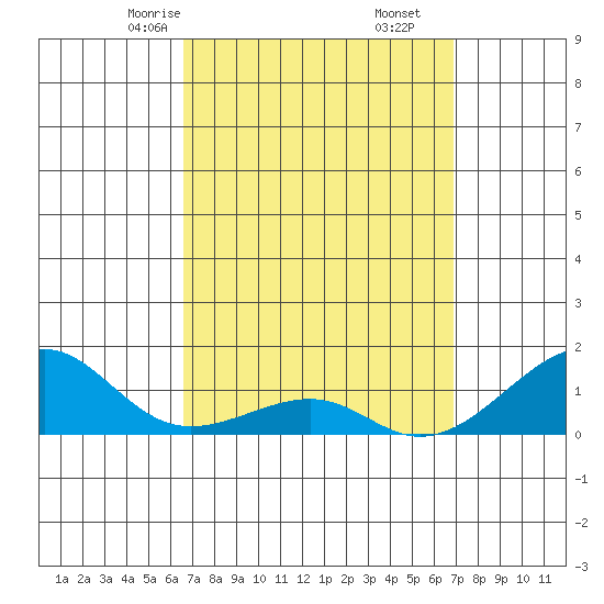 Hanalei Bay tide chart for Tuesday, March 25, 2025