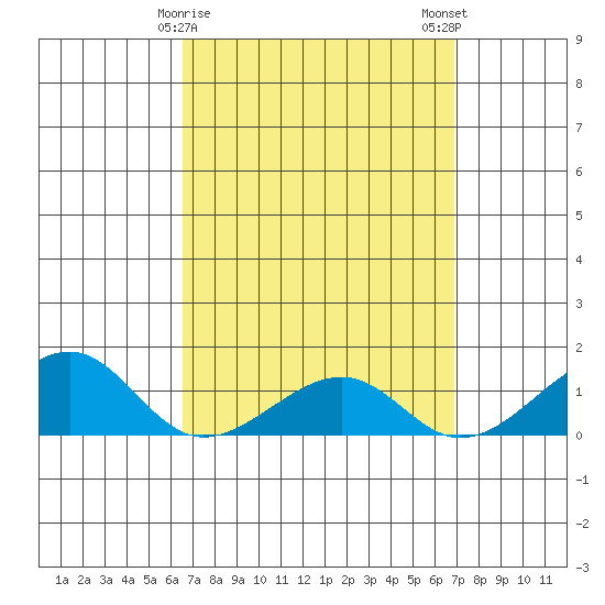Hanalei Bay tide chart for Thursday, March 27, 2025