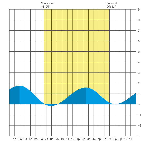 Hanalei Bay tide chart for Friday, March 28, 2025