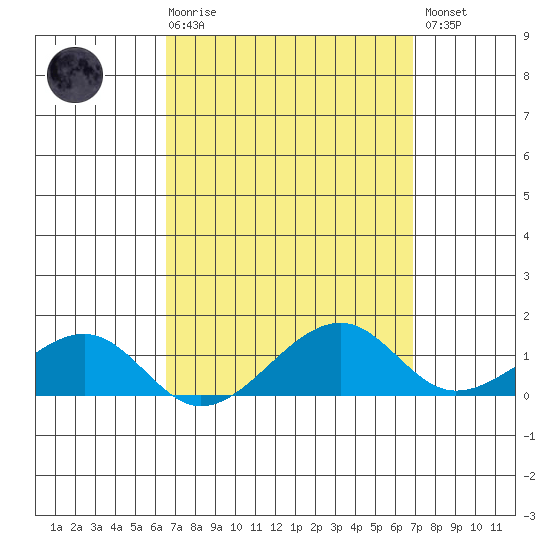 Hanalei Bay tide chart for Saturday, March 29, 2025