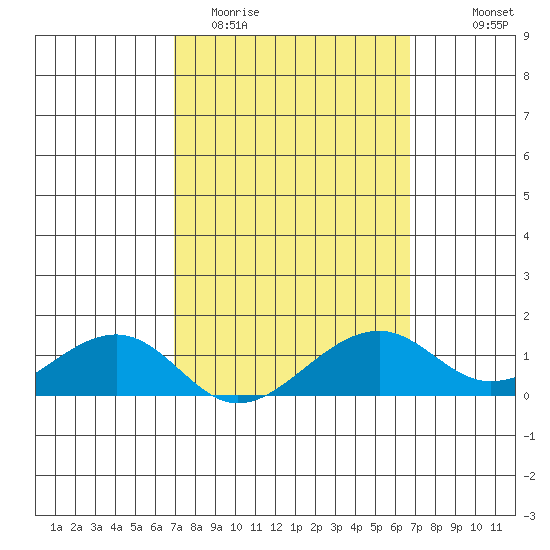 Hanalei Bay tide chart for Sunday, March 2, 2025