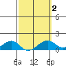 Hanalei Bay tide chart for Sunday, March 2, 2025