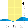 Hanalei Bay tide chart for Tuesday, March 4, 2025