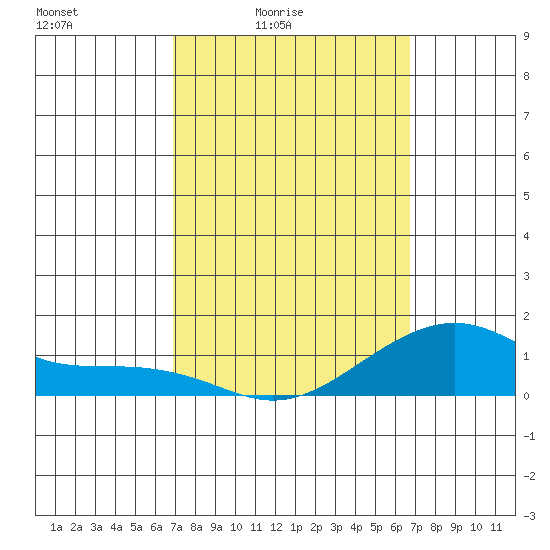 Hanalei Bay tide chart for Wednesday, March 5, 2025