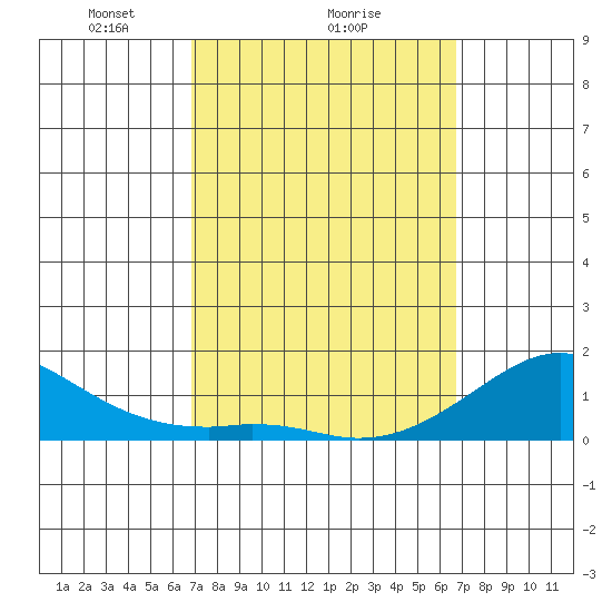 Hanalei Bay tide chart for Friday, March 7, 2025
