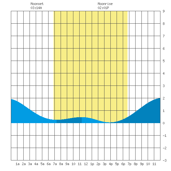 Hanalei Bay tide chart for Saturday, March 8, 2025
