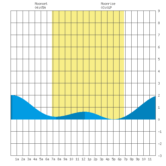 Hanalei Bay tide chart for Sunday, March 9, 2025