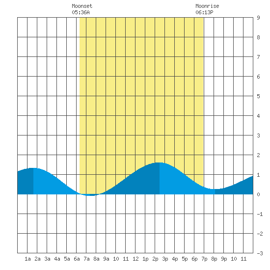 Hanalei Bay tide chart for Friday, April 11, 2025