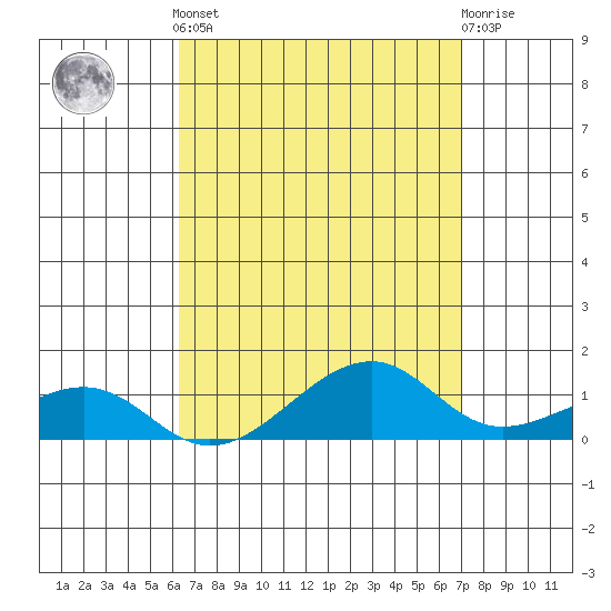 Hanalei Bay tide chart for Saturday, April 12, 2025