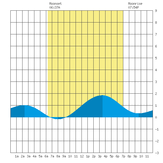 Hanalei Bay tide chart for Sunday, April 13, 2025