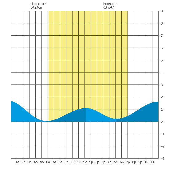 Hanalei Bay tide chart for Wednesday, April 23, 2025