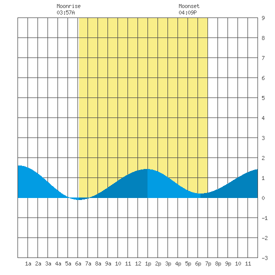 Hanalei Bay tide chart for Thursday, April 24, 2025