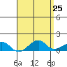 Hanalei Bay tide chart for Friday, April 25, 2025