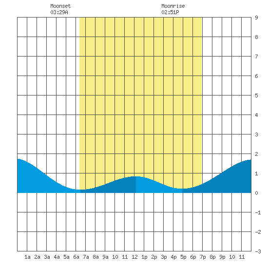 Hanalei Bay tide chart for Monday, April 7, 2025