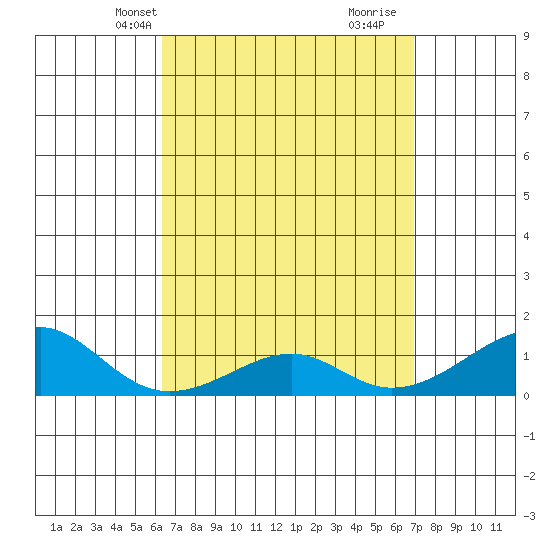 Hanalei Bay tide chart for Tuesday, April 8, 2025